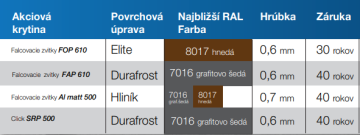 Limitovaná akcia na prémiové krytiny Lindab